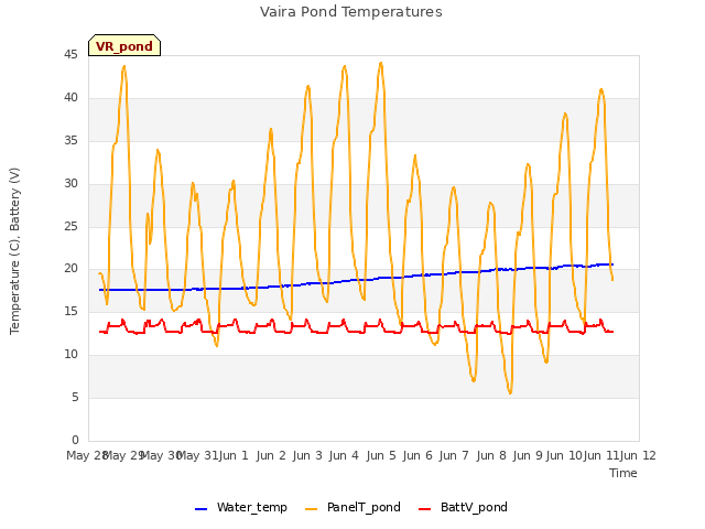 plot of Vaira Pond Temperatures