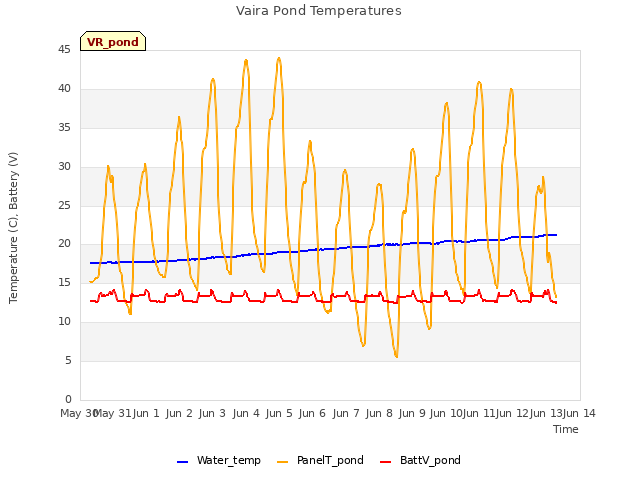 plot of Vaira Pond Temperatures