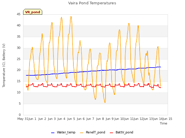 plot of Vaira Pond Temperatures