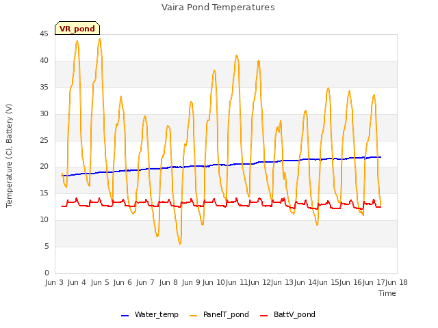 plot of Vaira Pond Temperatures