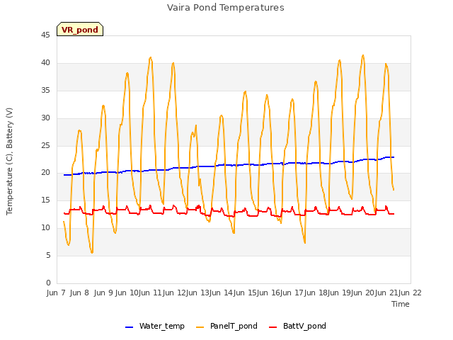 plot of Vaira Pond Temperatures