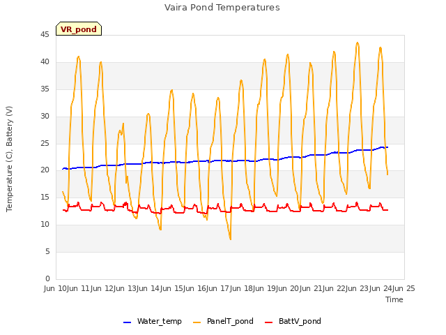 plot of Vaira Pond Temperatures