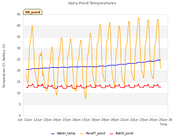 plot of Vaira Pond Temperatures