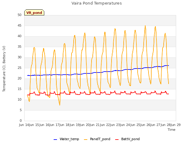 plot of Vaira Pond Temperatures