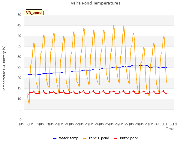 plot of Vaira Pond Temperatures