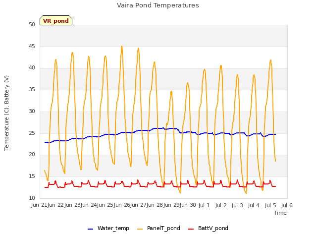 plot of Vaira Pond Temperatures