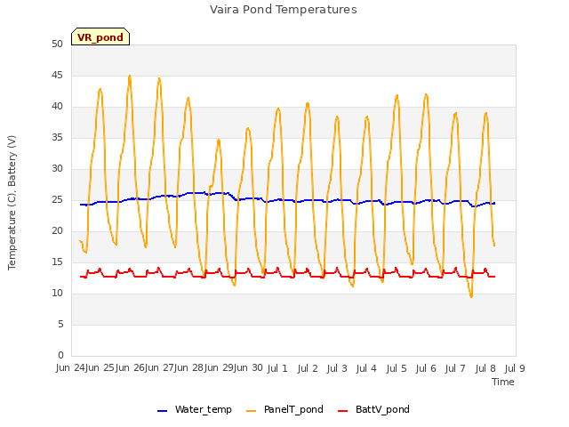 plot of Vaira Pond Temperatures