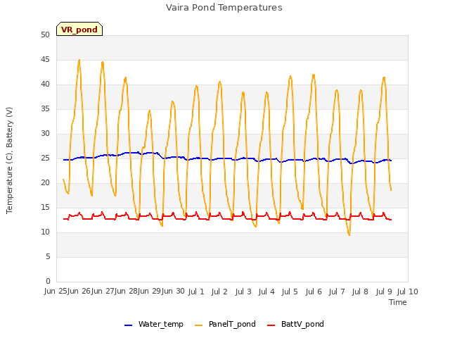 plot of Vaira Pond Temperatures