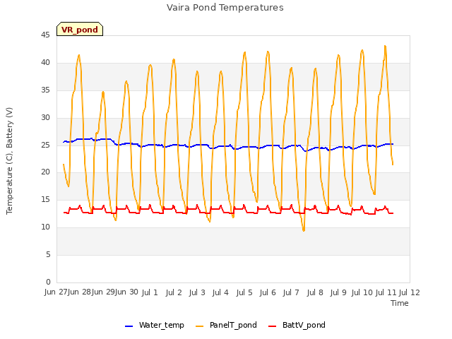 plot of Vaira Pond Temperatures