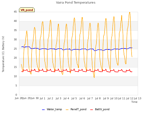 plot of Vaira Pond Temperatures