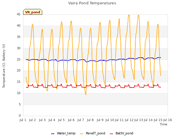 plot of Vaira Pond Temperatures