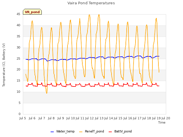 plot of Vaira Pond Temperatures