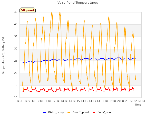 plot of Vaira Pond Temperatures