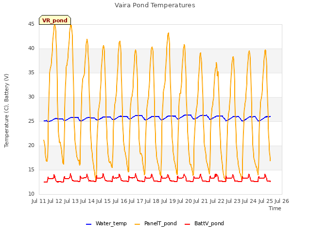 plot of Vaira Pond Temperatures