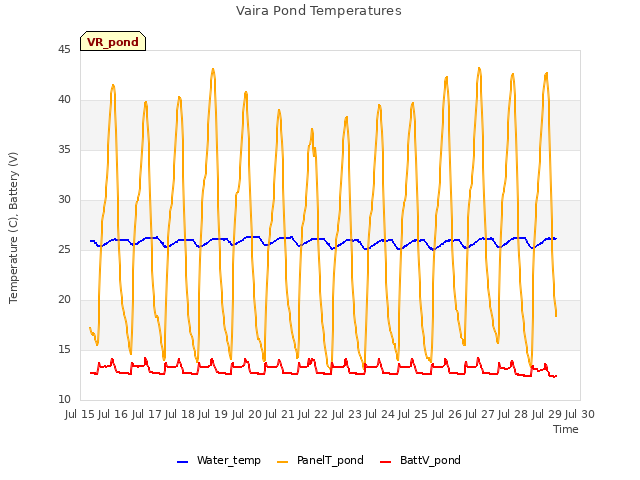 plot of Vaira Pond Temperatures