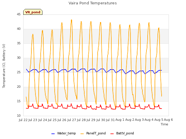 plot of Vaira Pond Temperatures