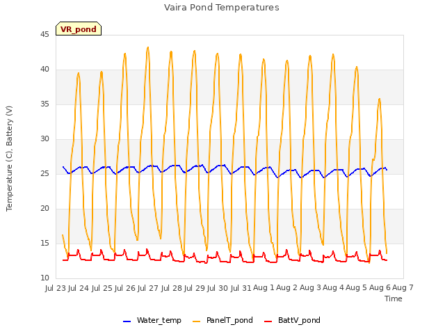 plot of Vaira Pond Temperatures