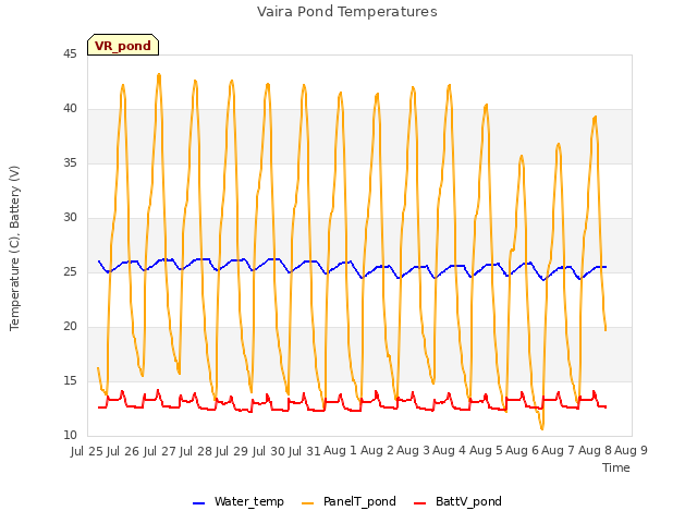 plot of Vaira Pond Temperatures