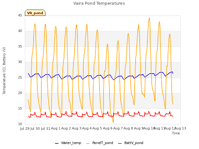 plot of Vaira Pond Temperatures