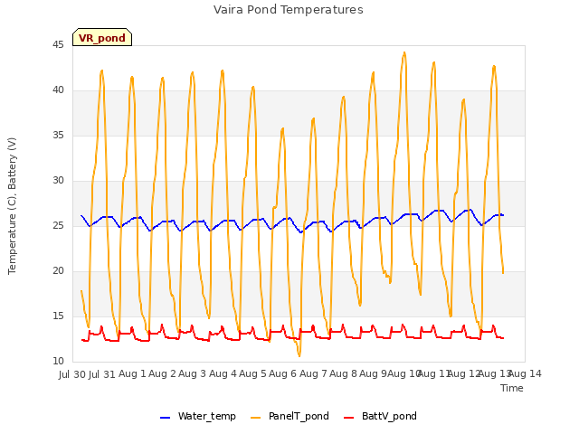 plot of Vaira Pond Temperatures