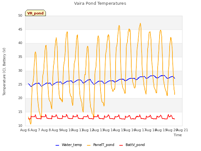 plot of Vaira Pond Temperatures