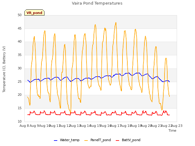 plot of Vaira Pond Temperatures