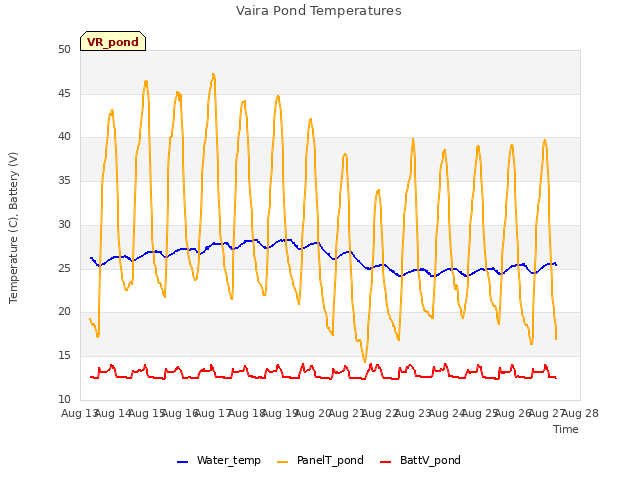 plot of Vaira Pond Temperatures