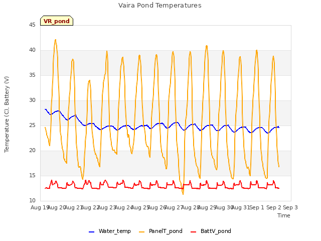 plot of Vaira Pond Temperatures