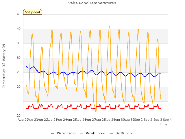 plot of Vaira Pond Temperatures