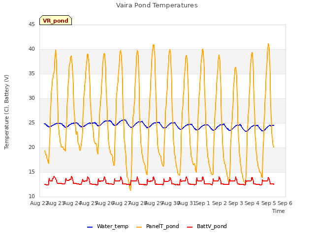 plot of Vaira Pond Temperatures