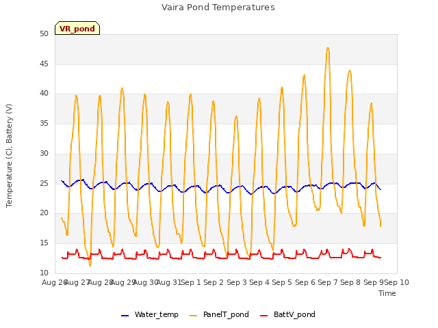 plot of Vaira Pond Temperatures