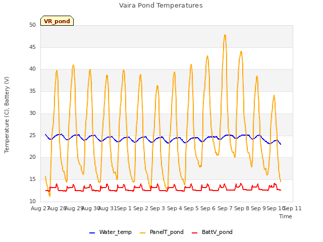 plot of Vaira Pond Temperatures