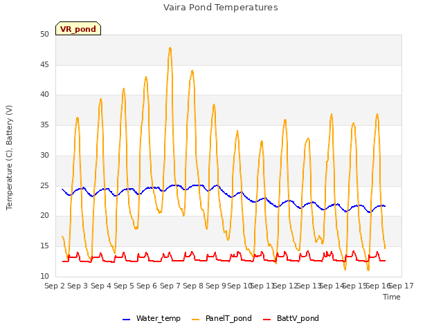 plot of Vaira Pond Temperatures