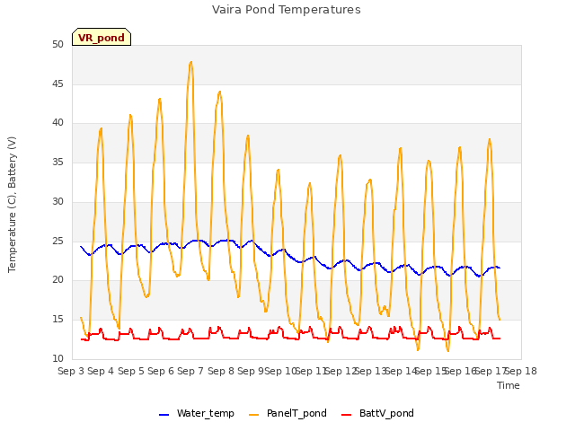 plot of Vaira Pond Temperatures