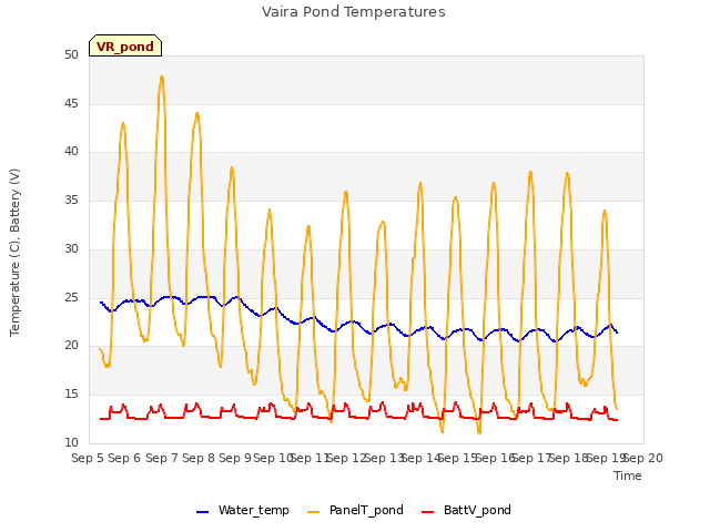 plot of Vaira Pond Temperatures