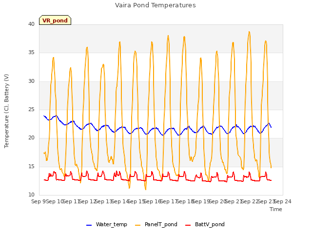 plot of Vaira Pond Temperatures