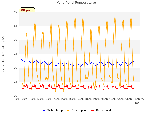 plot of Vaira Pond Temperatures