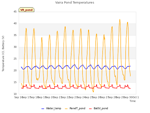 plot of Vaira Pond Temperatures