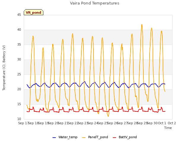 plot of Vaira Pond Temperatures