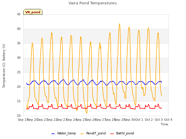 plot of Vaira Pond Temperatures