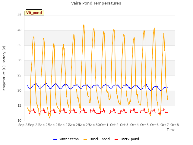 plot of Vaira Pond Temperatures