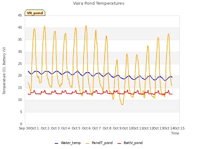 plot of Vaira Pond Temperatures