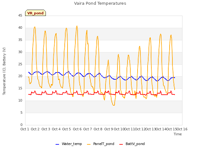 plot of Vaira Pond Temperatures