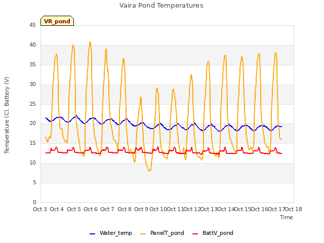 plot of Vaira Pond Temperatures