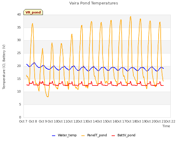 plot of Vaira Pond Temperatures