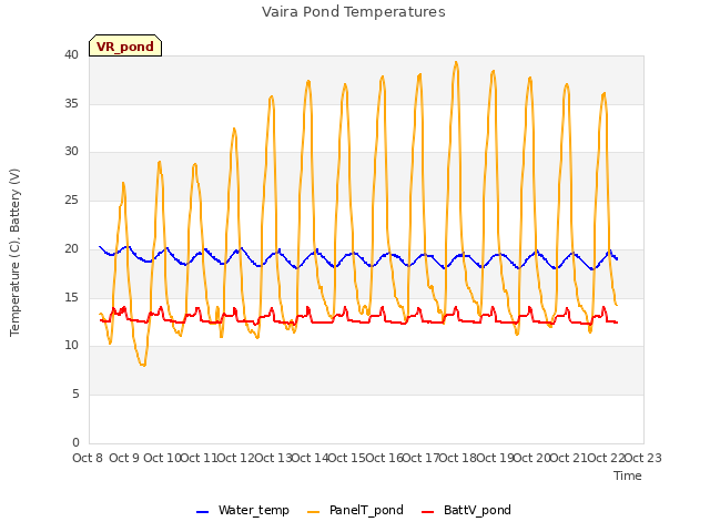 plot of Vaira Pond Temperatures