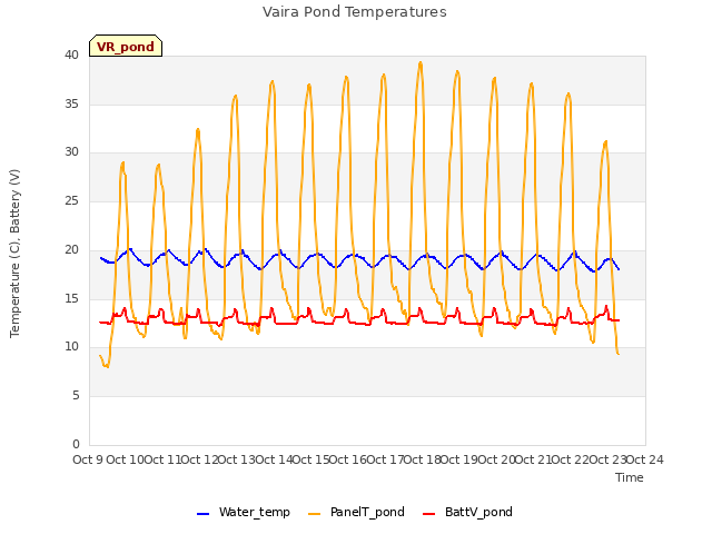 plot of Vaira Pond Temperatures