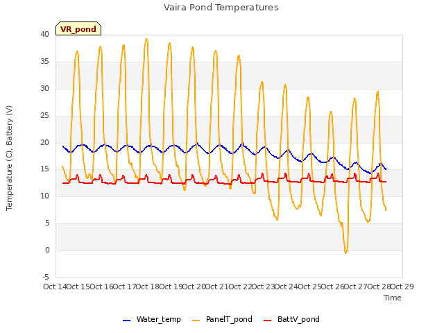 plot of Vaira Pond Temperatures