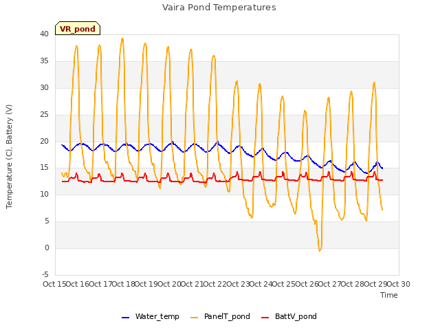 plot of Vaira Pond Temperatures
