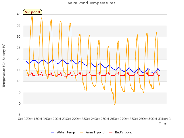 plot of Vaira Pond Temperatures